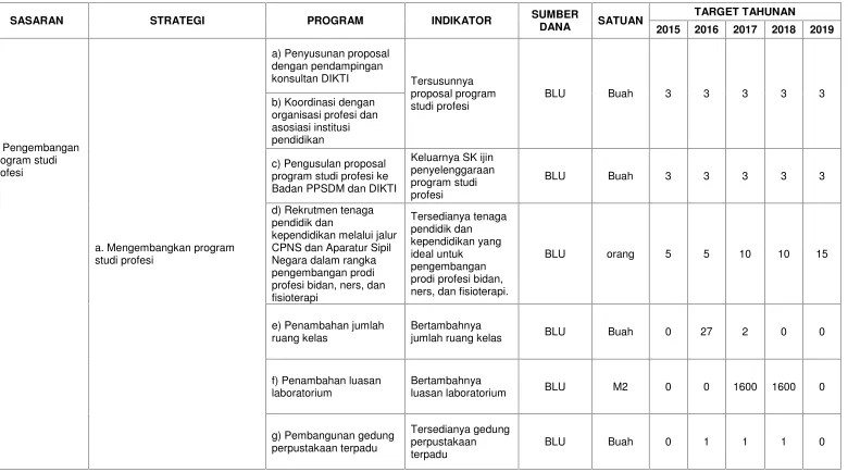 Tabel 9. Perencanaan kinerja dalam rangka mencapai visi dan misi poltekkes Surakarta Tahun 2015 – 2019