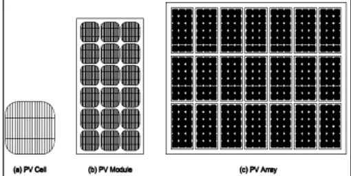 Gambar  1.  (a)  PV  cell,  (b)  kumpulan  pv  cell  disebut  pv  module,  dan  (c)  kumpulan pv module disebut PV Array 