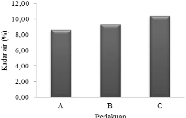 Gambar 2. Kadar total fenol tablet effervescent probiotik  ekstrak senduduk 