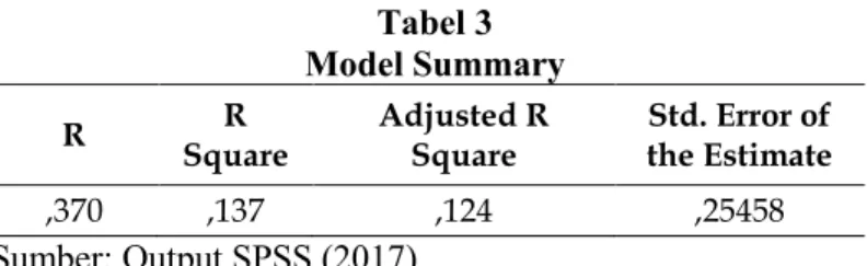 Tabel 3  Model Summary  R  R  Square  Adjusted R Square  Std. Error of the Estimate  ,370  ,137  ,124  ,25458  Sumber: Output SPSS (2017) 