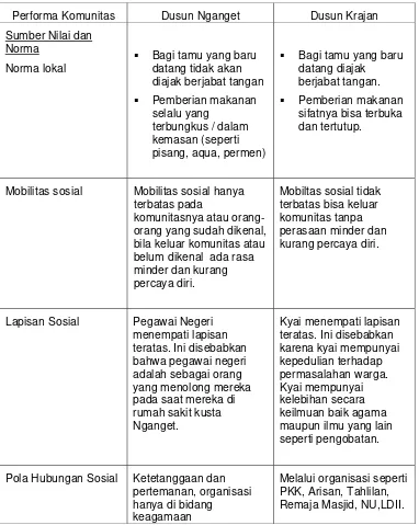 Tabel 3. Performa Komunitas Dusun Nganget dan Komunitas Dusun Krajan Desa Kedungjambe Tahun 2005