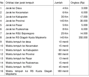 Tabel 4.  Orbitan waktu tempuh dan ongkos Dusun Nganget Tahun 2004. 