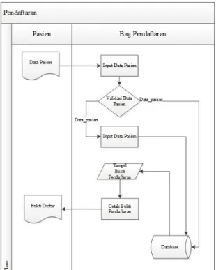 Gambar 2. Flow Map Pendaftaran yang Diusulkan 