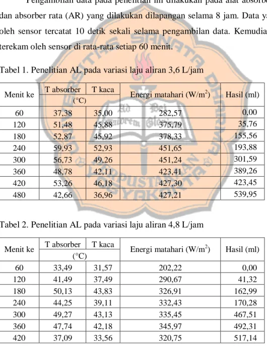 Tabel 1. Penelitian AL pada variasi laju aliran 3,6 L/jam  Menit ke  T absorber  T kaca 