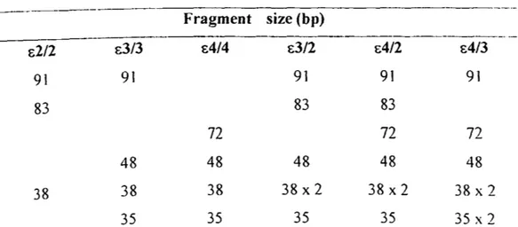 Table  I:  Genotype diagnostic fragtnent size  Fragment  size (bp)  £212  £313  £4/4  E3/2  91  91  91  83  83  72  48  48  48  38  38  38  38  X  2  £4/2 91 83 72 48 38 X  2  £4/3 91 72 48 38 X  2  35  35  35  35  35  X  2 