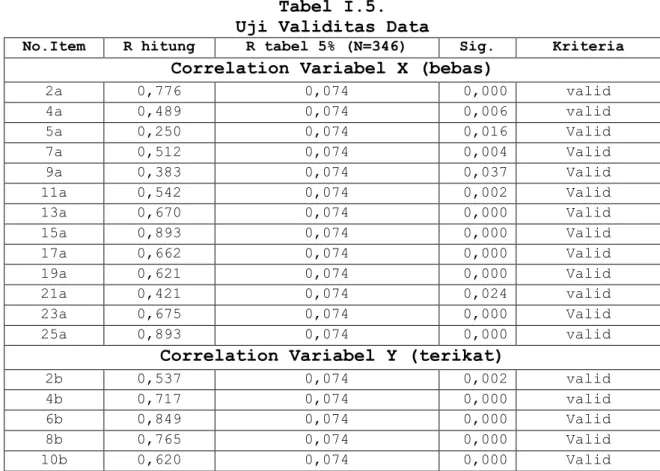 Tabel I.5.   Uji Validitas Data 