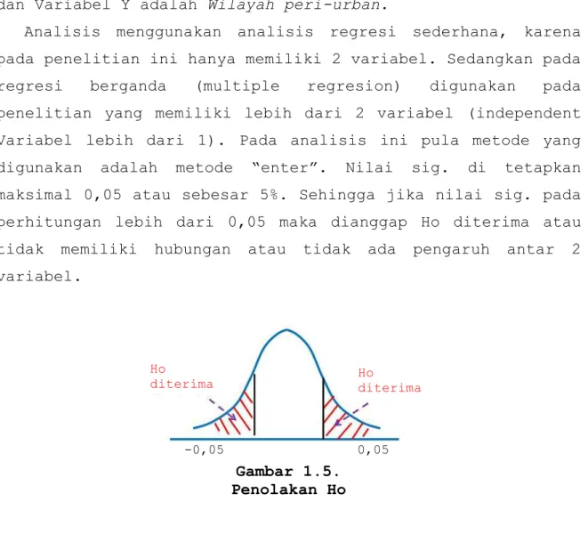 Gambar 1.5.   Penolakan Ho 