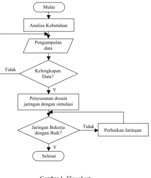 Gambar 1. Flowchart 