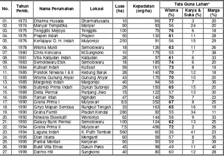 Tabel 1. Kepadatan Penduduk dan Komposisi Penggunaan Lahan Realestat di Surabaya,Tahun 1970-1999