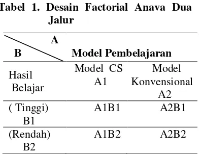 Tabel 1. Desain Factorial Anava Dua 