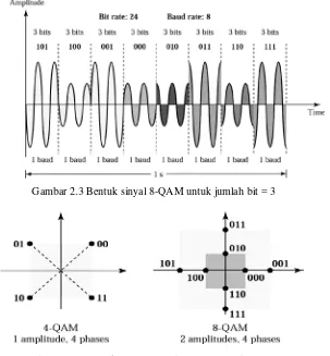Gambar 2.4 Diagram konstelasi modulasi 4-QAM dan 8-QAM 