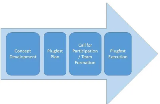 Figure 1 – Plugfest Phases 