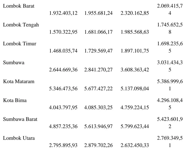 Tabel  4.2  Perkembangan  IPM  Menurut  Kabupaten/Kota  Di  NTB  Tahun  2014-2016  (Dalam  Persentase) 