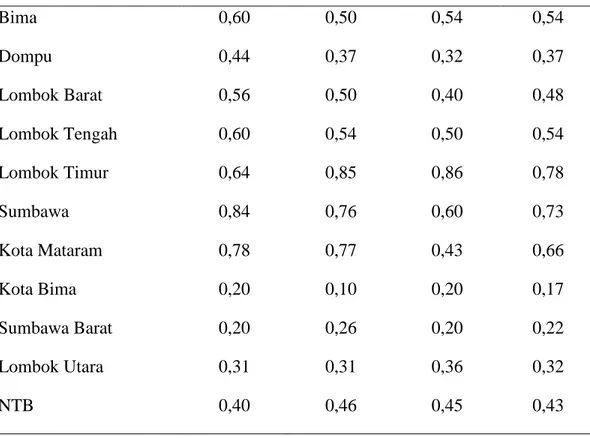 Tabel  4.4  Perkembangan  Tingkat  Pengangguran  Terbuka  Menurut  Kabupaten/Kota  Di  NTB  Tahun 2014-2016 (dalam Ribuan) 
