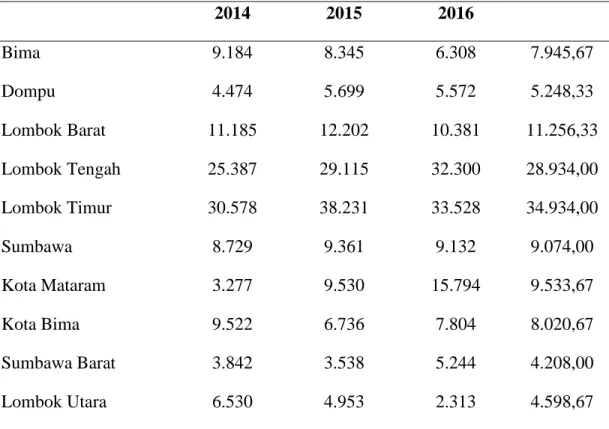 Tabel  4.5  Perkembangan  Kemiskinan  Menurut  Kabupaten/Kota  Di  NTB  Tahun  2014-2016  (rupiah/perkapita) 