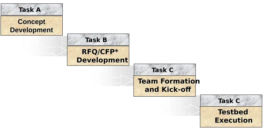 Figure 1 – Testbed Phases