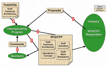 Figure 2 – RFQ/CFP Development and Release