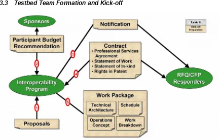 Figure 3 – Testbed Kick-off Preparation Context