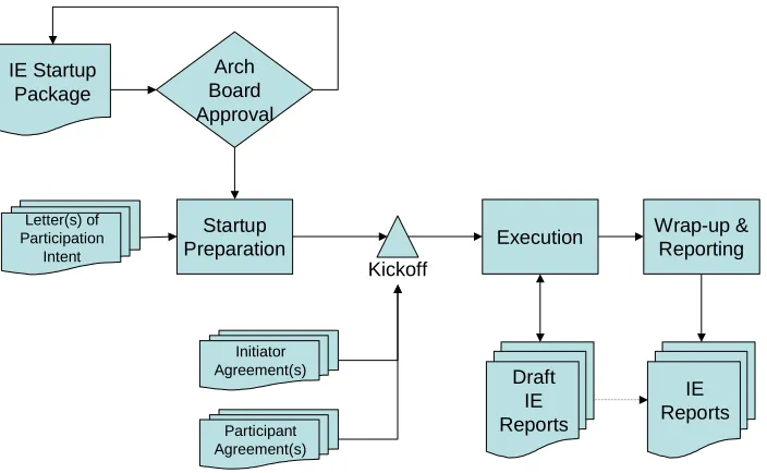 Figure 1 provides a graphical depiction of the life cycle of an Interoperability Experiment