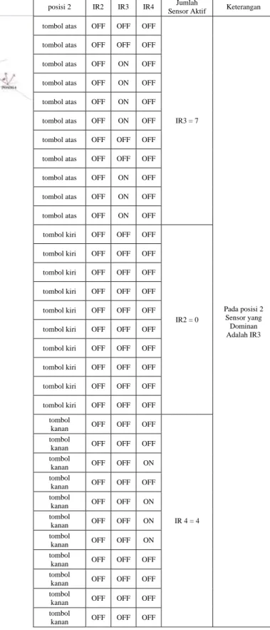 Tabel 2. Pengujian 3 tombol dengan arah posisi 1 
