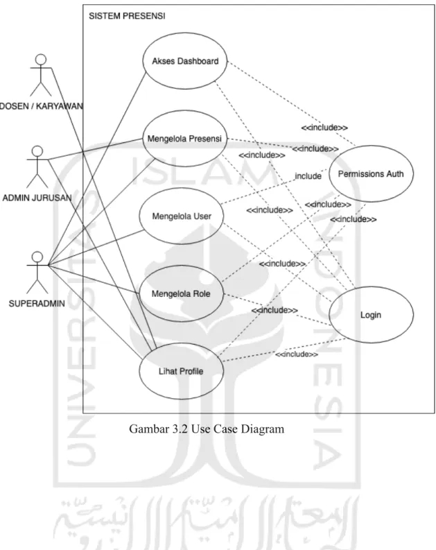 Gambar 3.2 Use Case Diagram 