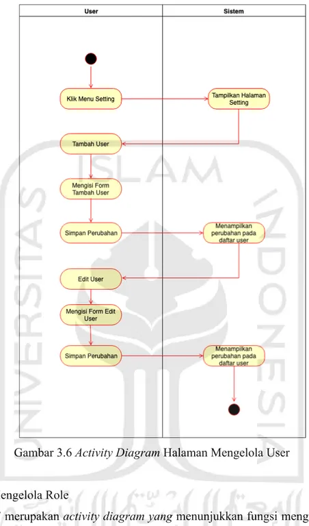 Gambar 3.6 Activity Diagram Halaman Mengelola User  5.  Halaman Mengelola Role 