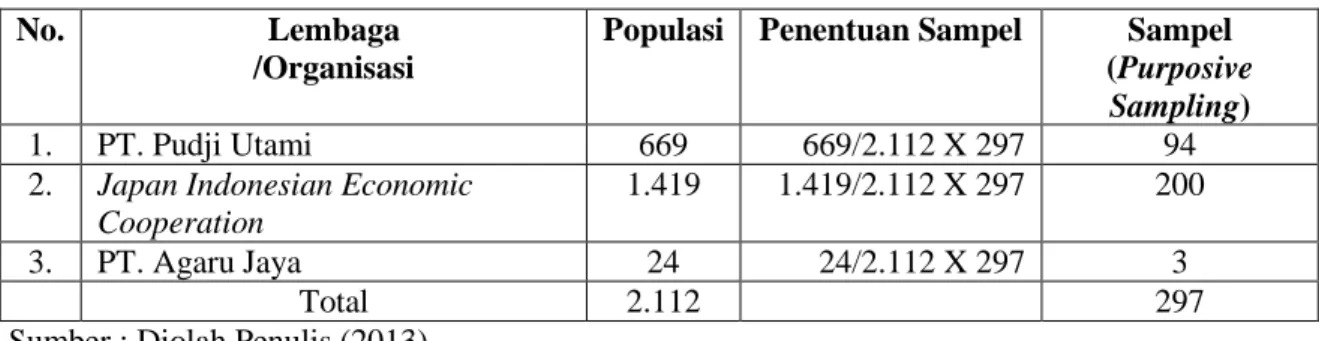 Tabel 1. Populasi, Sampel dan Teknik Pengambilan Sampel/Sampling 
