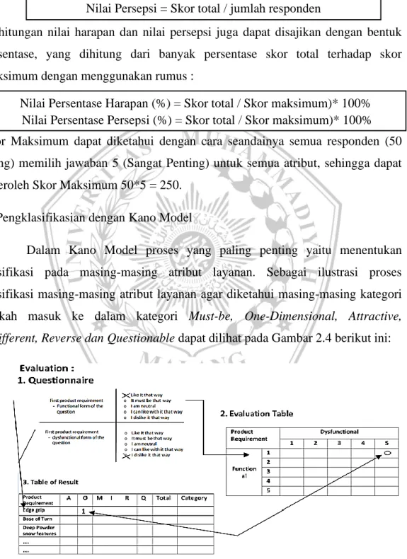 Gambar 2.4 Proses Klasifikasi Atribut ke Dalam Kategori Kano Model   (Sumber : Sauewein et al., 1996) 