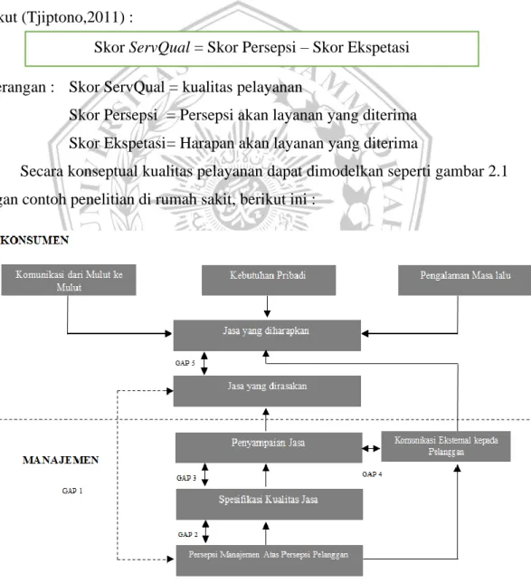 Gambar 2.1 Model Konseptual Kualitas Layanan 