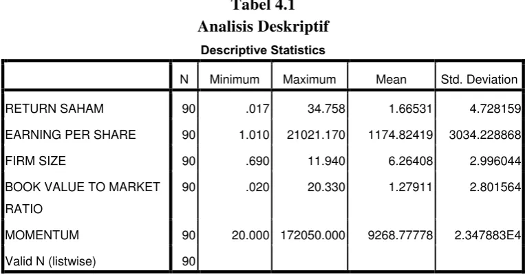 Tabel 4.1 Analisis Deskriptif 