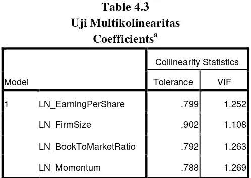 Table 4.3  Uji Multikolinearitas 