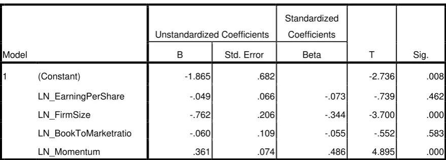 Tabel 4.5 Uji Regresi Data 