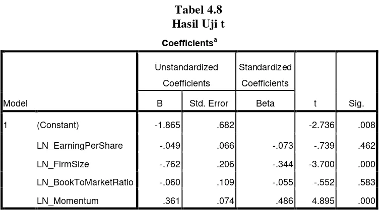 Tabel 4.8 Hasil Uji t 