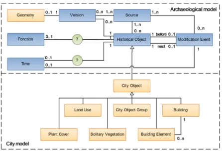 Figure 6. Virtual Leodium information UML model 