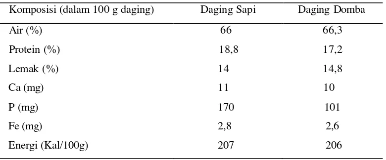 Tabel 1. Komposisi Daging Segar Domba dan Sapi 