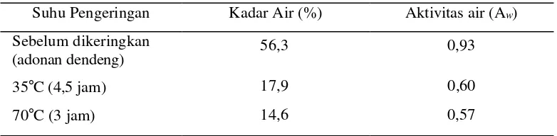 Tabel 3. Pengaruh Suhu Pengeringan terhadap Kadar Air dan A w Dendeng. 