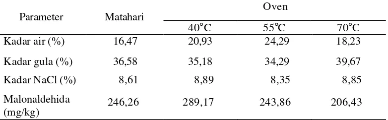 Tabel 5. Komposisi Kimia Dendeng yang Dibuat dengan Pengeringan    Menggunakan Sinar Matahari dan Pengering Oven