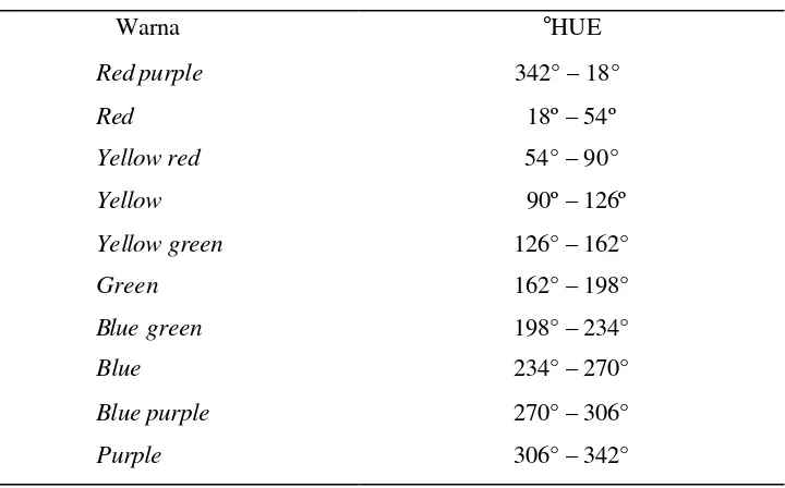 Tabel 6. Pembagian Warna Derajat HUE 