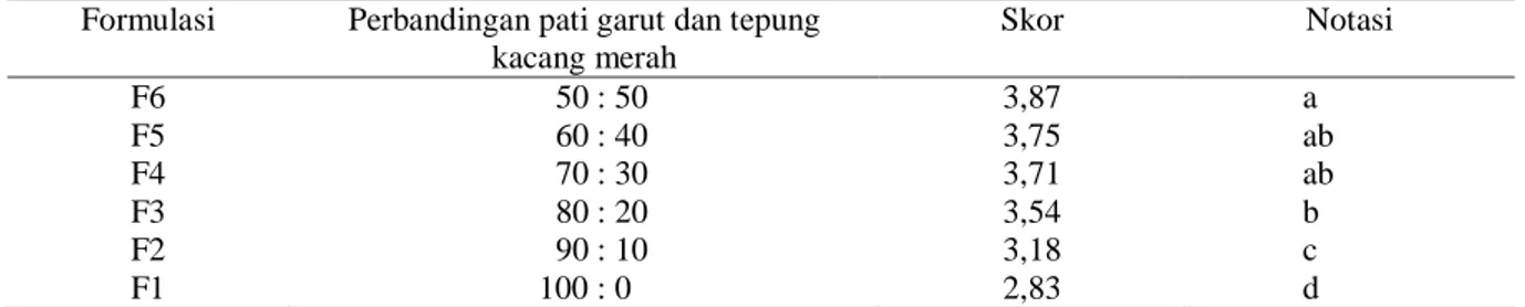 Tabel 7.   Pengaruh perbandingan pati garut dan tepung kacang merah terhadap penerimaan                 keseluruhan flakes dengan penambahan tiwul singkong 