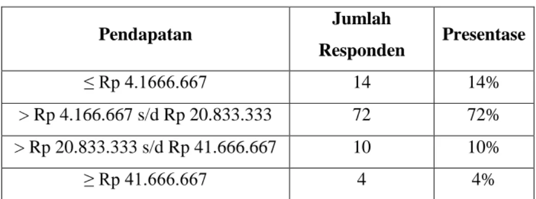 Tabel 4.5 Profil Responden Berdasarkan Pendapatan 
