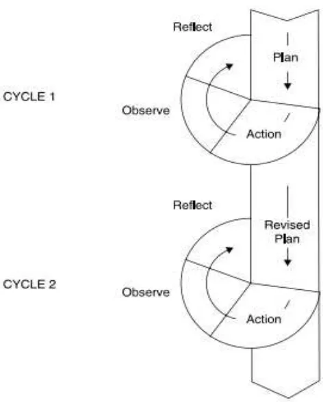Figure 1. Classroom Action Research Cycles 