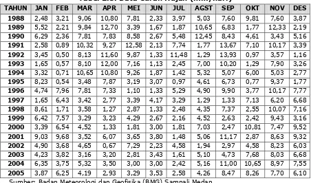 Tabel 2.3. Data Curah Hujan (mm/hari) 