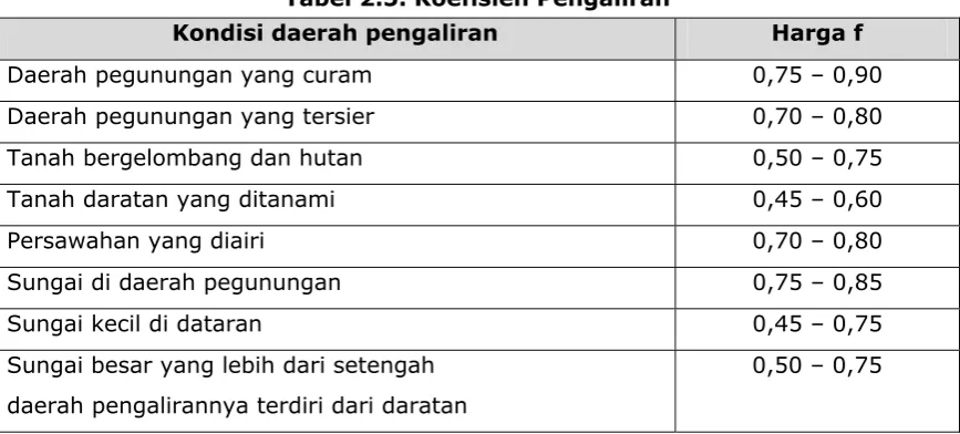 Tabel 2.5. Koefisien Pengaliran 