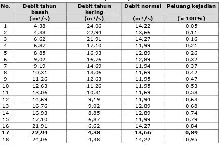 Tabel 2.8. Debit Rata-Rata (Normal) untuk Bulan Januari 