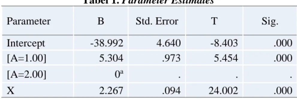 Tabel 1. Parameter Estimates 