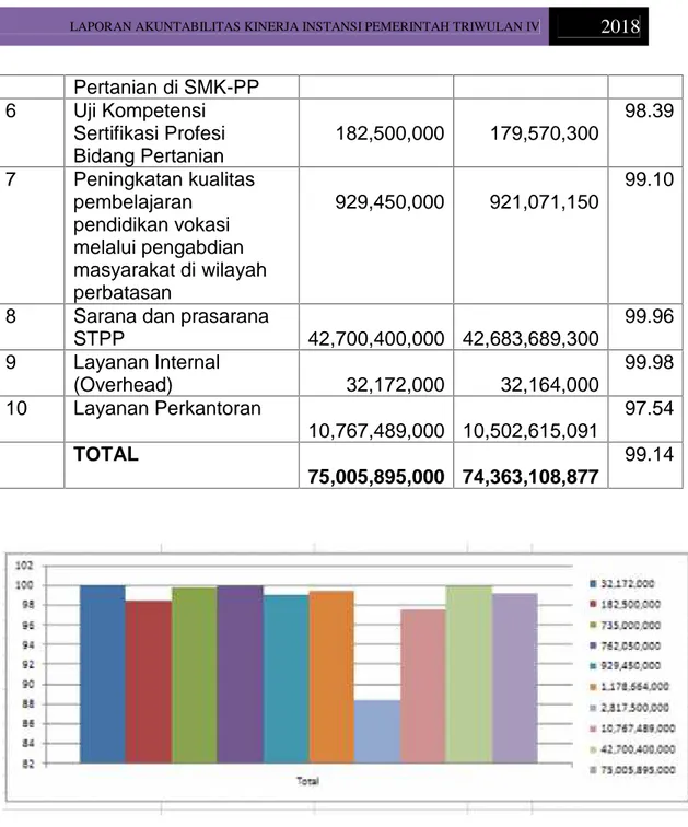 Grafik Persentase realisasi anggaran Polbangtan Gowa tahun 2018