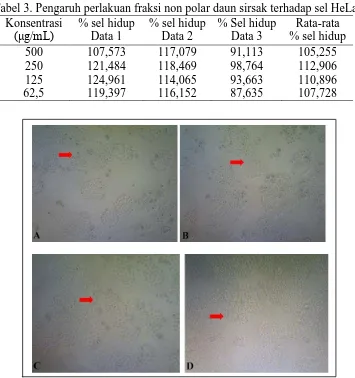 Tabel 3. Pengaruh perlakuan fraksi non polar daun sirsak terhadap sel HeLa  Konsentrasi  % sel hidup % sel hidup % Sel hidup Rata-rata 