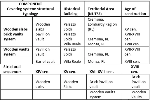 Table 1. (Up) Syncronic territorial structural solutions of the built heritage analyzed