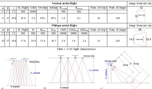 Table 1: UAV flight characteristics. 