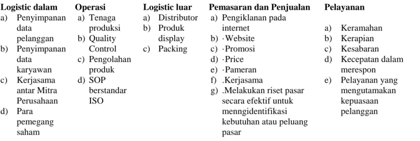 Tabel 4. Sistem Informasi Unit bisnis (Branch IT Services)  No.  Nama Sistem 